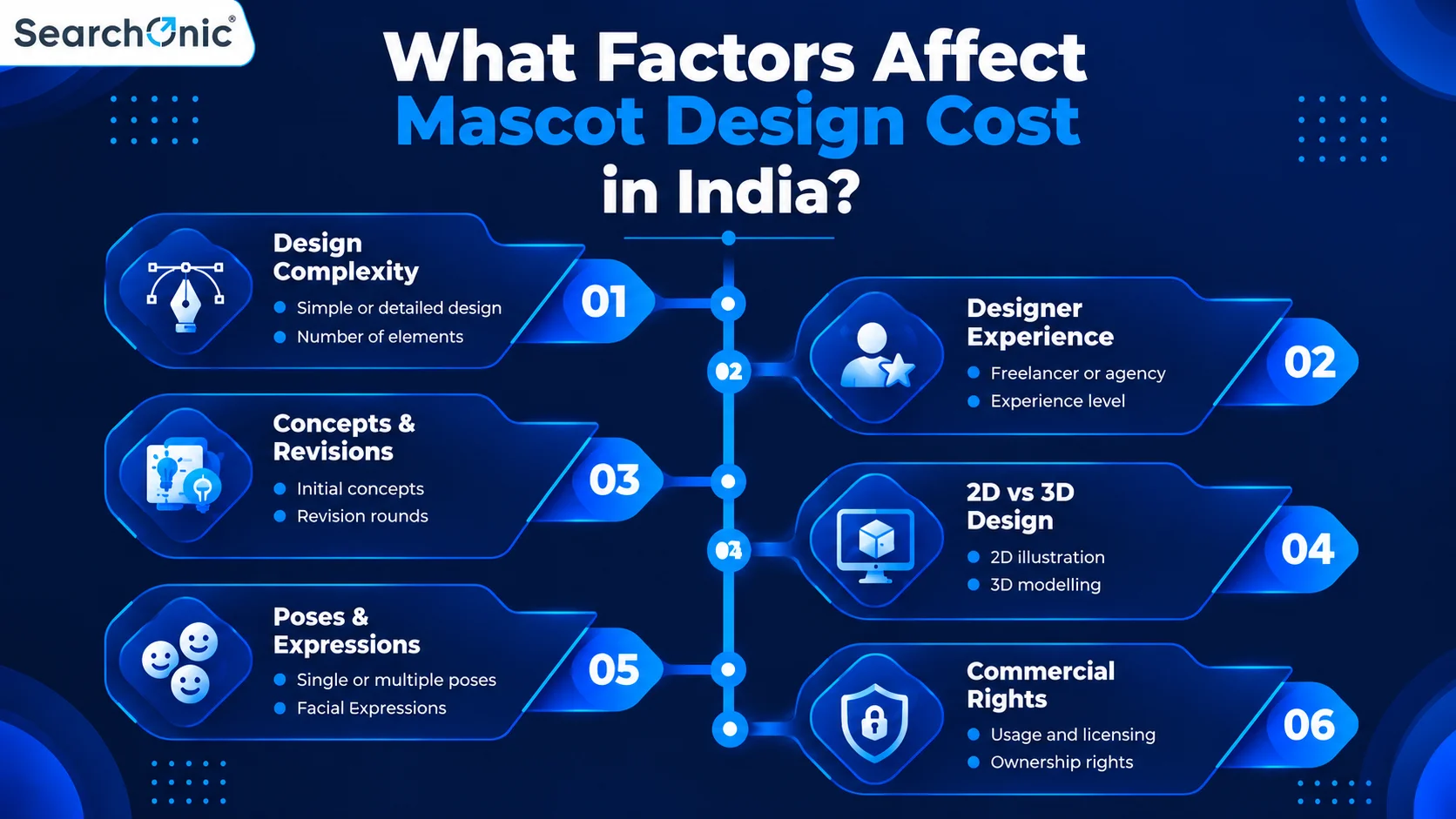 What Affects Mascot Design Cost in India?
